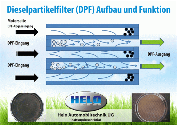 Dieselpartikelfilter - Funktione und Aufbau